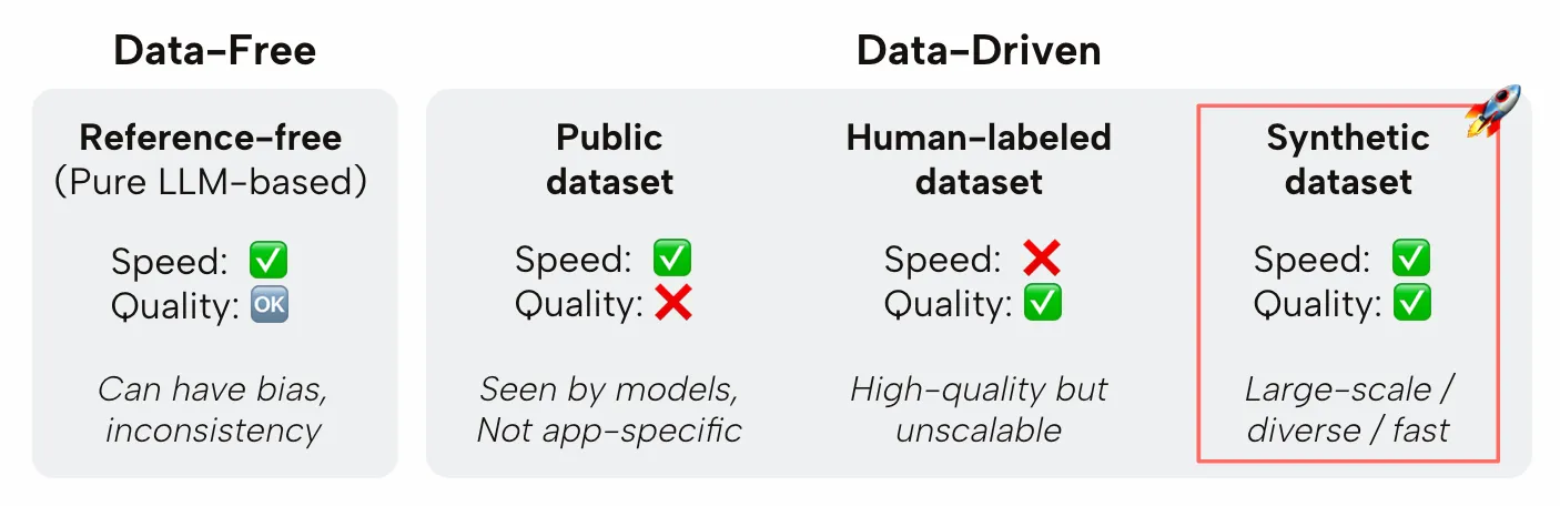 Data-free vs Data-based evaluation